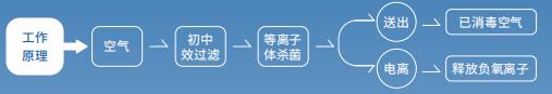 柜式等離子空氣消毒機主要結構與工作原理圖 柜式等離子空氣消毒機主要結構與工作原理圖